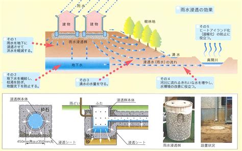 雨水排水設計|雨水浸透施設設計技術指針